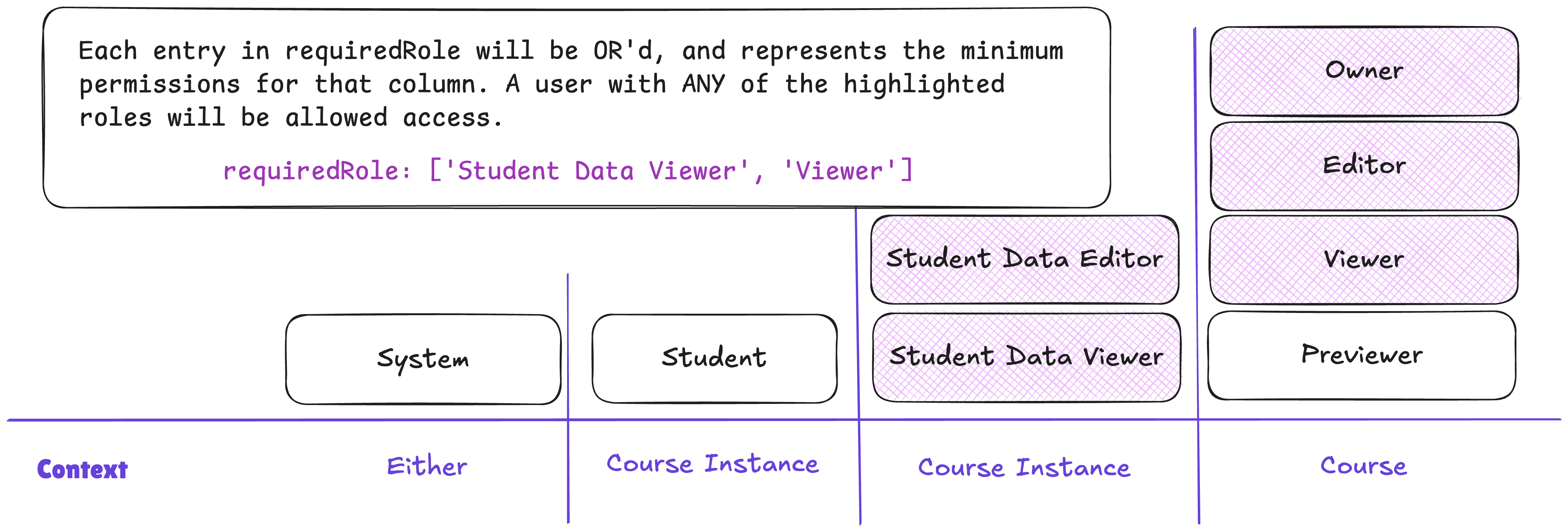 Multiple roles